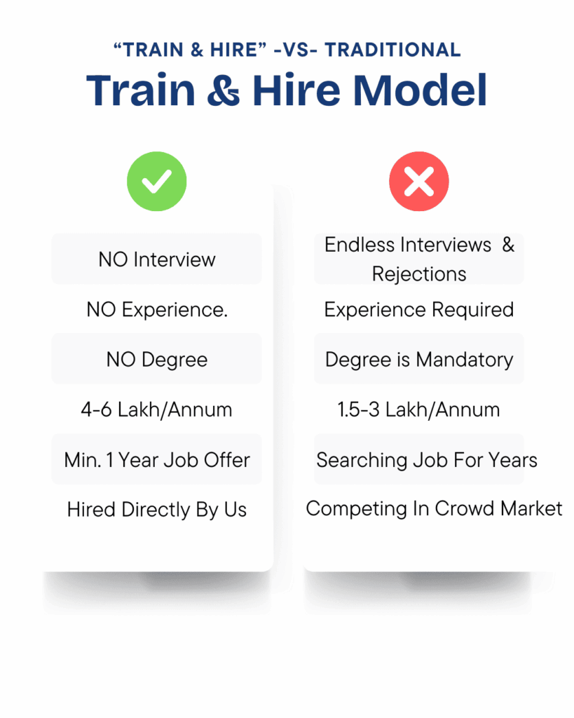 Guaranteed Digital Marketing Job Without an Interview and Degree With "Train and Hire" Model by Digital Swabhiman