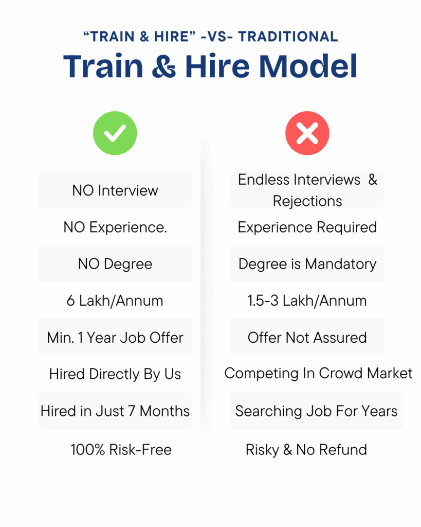 Guaranteed Digital Marketing Job Without an Interview and Degree With "Train and Hire" Model by Digital Swabhiman